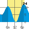 Hoodsport tide chart for Tuesday, August 24, 2021