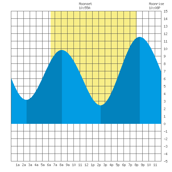 Hoodsport tide chart for Thursday, August 26, 2021