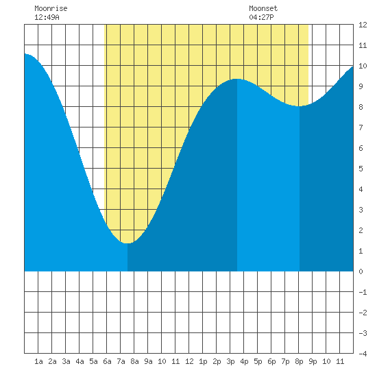 Hoodsport tide chart for Monday, August 2, 2021