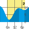 Hoodsport tide chart for Monday, August 2, 2021