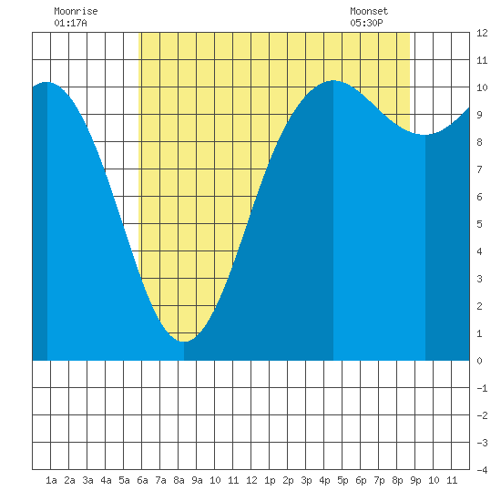 Hoodsport tide chart for Tuesday, August 3, 2021
