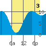 Hoodsport tide chart for Tuesday, August 3, 2021