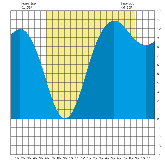 Hoodsport tide chart for Wednesday, August 4, 2021