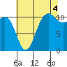 Hoodsport tide chart for Wednesday, August 4, 2021