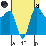 Hoodsport tide chart for Sunday, August 8, 2021