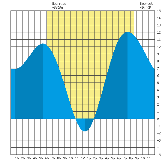 Hoodsport tide chart for Monday, August 9, 2021