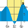 Hoodsport tide chart for Monday, August 9, 2021