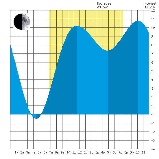 Hoodsport tide chart for Monday, September 13, 2021