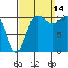 Hoodsport tide chart for Tuesday, September 14, 2021