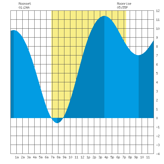 Hoodsport tide chart for Thursday, September 16, 2021