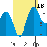 Hoodsport tide chart for Saturday, September 18, 2021