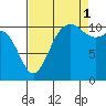 Hoodsport tide chart for Wednesday, September 1, 2021