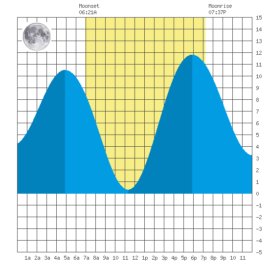 Hoodsport tide chart for Monday, September 20, 2021