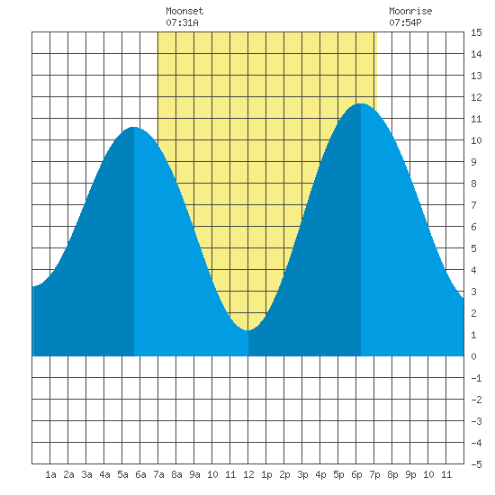 Hoodsport tide chart for Tuesday, September 21, 2021