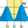 Hoodsport tide chart for Tuesday, September 21, 2021