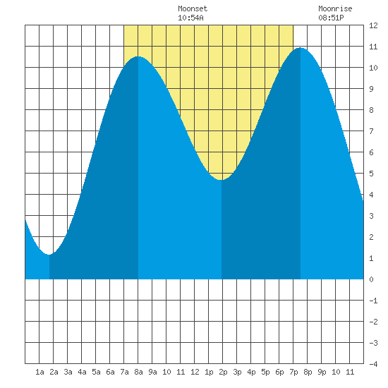 Hoodsport tide chart for Friday, September 24, 2021