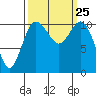 Hoodsport tide chart for Saturday, September 25, 2021