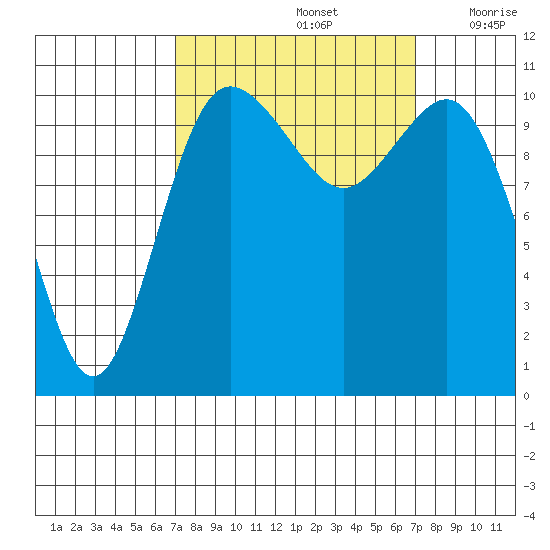 Hoodsport tide chart for Sunday, September 26, 2021