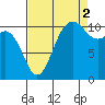 Hoodsport tide chart for Thursday, September 2, 2021