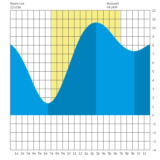 Hoodsport tide chart for Thursday, September 30, 2021