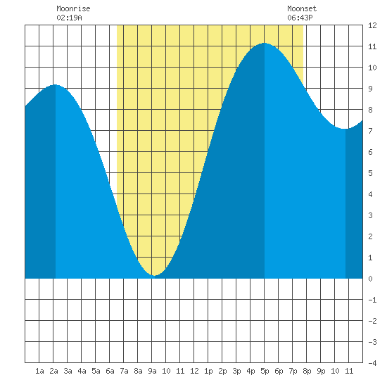 Hoodsport tide chart for Friday, September 3, 2021
