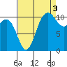 Hoodsport tide chart for Friday, September 3, 2021