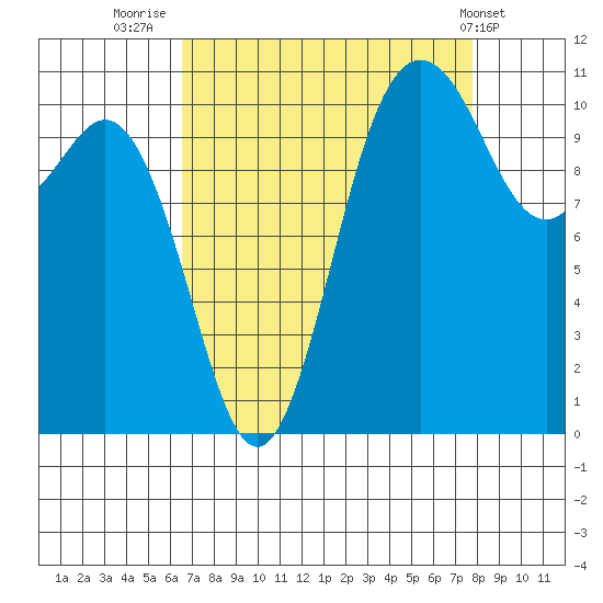 Hoodsport tide chart for Saturday, September 4, 2021