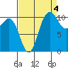 Hoodsport tide chart for Saturday, September 4, 2021