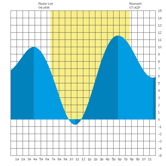 Hoodsport tide chart for Sunday, September 5, 2021