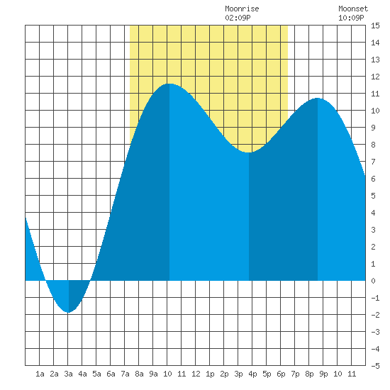 Hoodsport tide chart for Monday, October 11, 2021