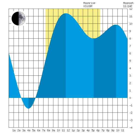 Hoodsport tide chart for Tuesday, October 12, 2021
