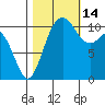Hoodsport tide chart for Thursday, October 14, 2021