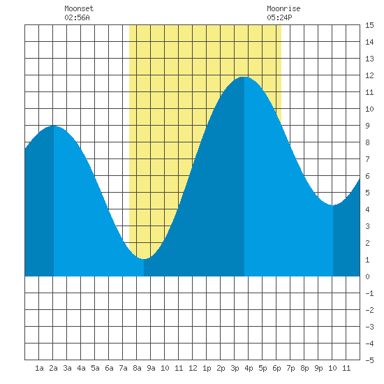 Hoodsport tide chart for Saturday, October 16, 2021