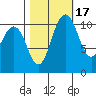 Hoodsport tide chart for Sunday, October 17, 2021