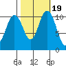 Hoodsport tide chart for Tuesday, October 19, 2021