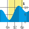 Hoodsport tide chart for Friday, October 1, 2021