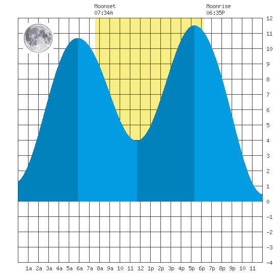 Hoodsport tide chart for Wednesday, October 20, 2021