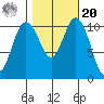 Hoodsport tide chart for Wednesday, October 20, 2021