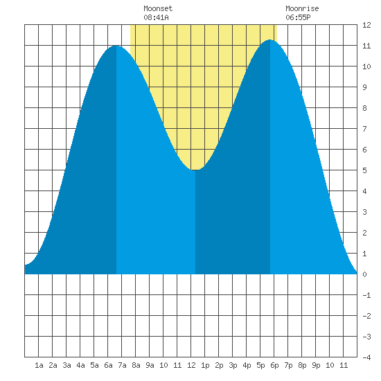 Hoodsport tide chart for Thursday, October 21, 2021