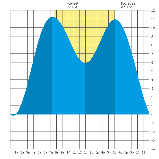 Hoodsport tide chart for Friday, October 22, 2021
