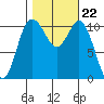 Hoodsport tide chart for Friday, October 22, 2021