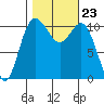 Hoodsport tide chart for Saturday, October 23, 2021