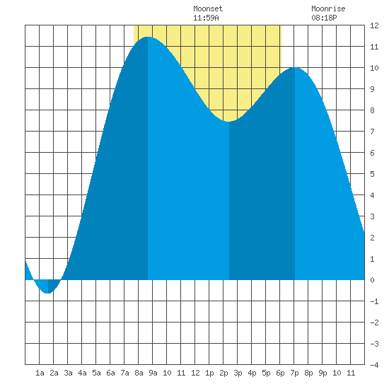 Hoodsport tide chart for Sunday, October 24, 2021