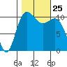 Hoodsport tide chart for Monday, October 25, 2021