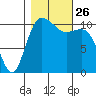 Hoodsport tide chart for Tuesday, October 26, 2021