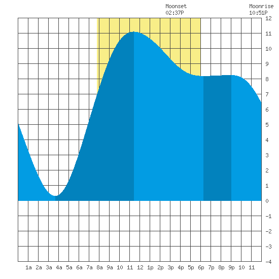 Hoodsport tide chart for Wednesday, October 27, 2021