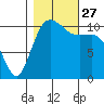 Hoodsport tide chart for Wednesday, October 27, 2021
