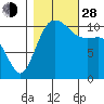 Hoodsport tide chart for Thursday, October 28, 2021