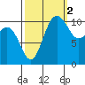Hoodsport tide chart for Saturday, October 2, 2021
