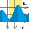 Hoodsport tide chart for Sunday, October 31, 2021